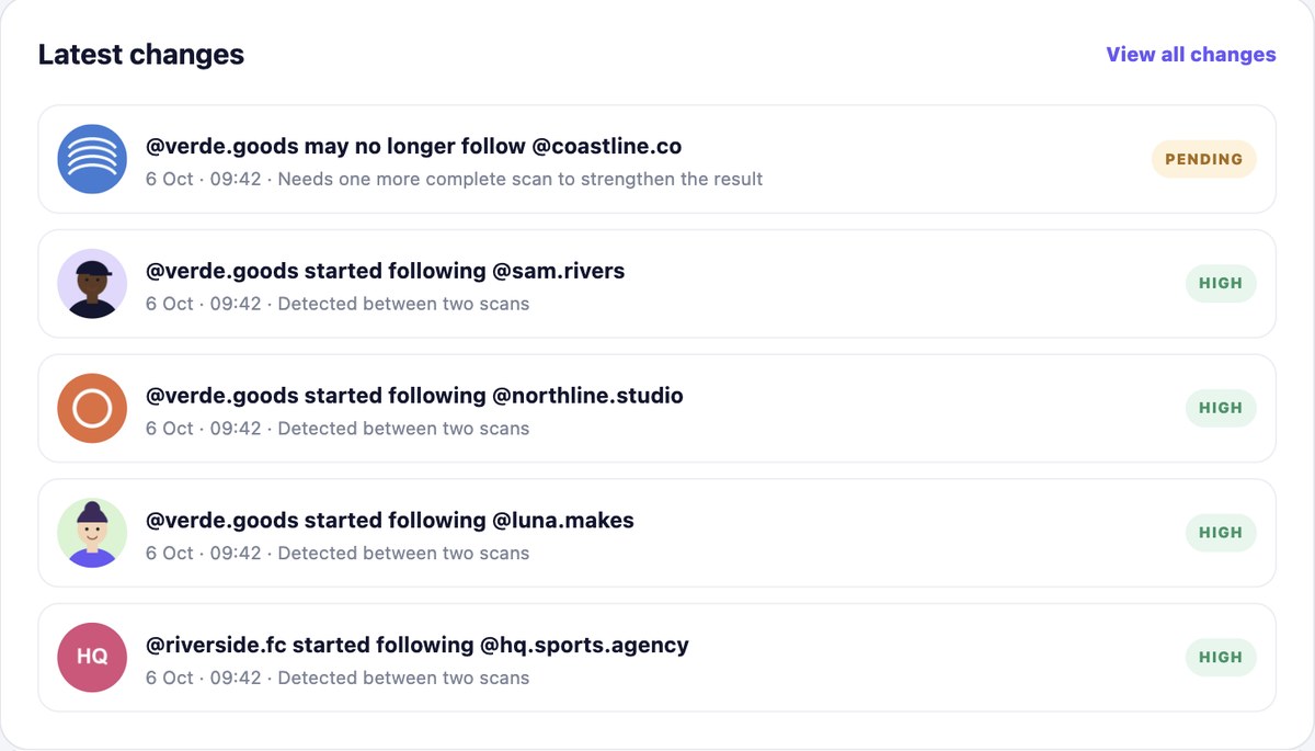 Follist dashboard showing recent changes: each followed or unfollowed account with its profile picture, username, date and confidence